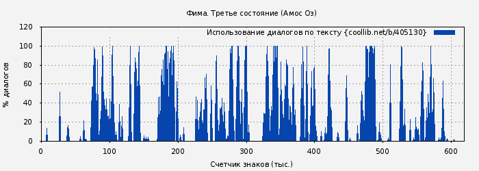 Использование диалогов по тексту книги № 405130: Фима. Третье состояние (Амос Оз)