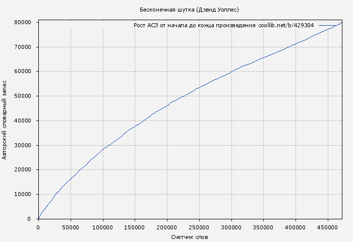Рост АСЗ книги № 429304: Бесконечная шутка (Дэвид Уоллес)