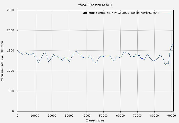 Удельный АСЗ-3000 книги № 502542: Убегай! (Харлан Кобен)