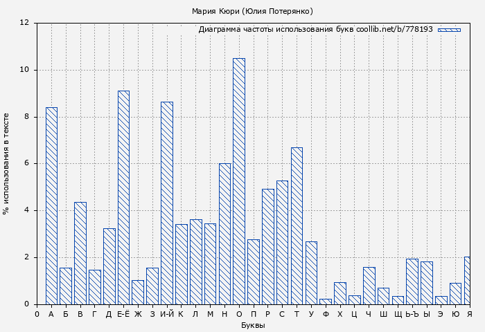 Диаграма использования букв книги № 778193: Мария Кюри (Юлия Потерянко)