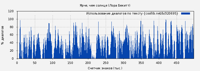 Использование диалогов по тексту книги № 320695: Ярче, чем солнце (Лора Бекитт)