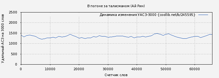 Удельный АСЗ-3000 книги № 245595: В погоне за талисманом (Ай Рин)