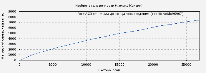 Рост АСЗ книги № 96907: Изобретатель вечности (Феликс Кривин)
