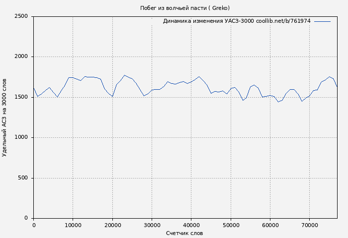 Удельный АСЗ-3000 книги № 761974: Побег из волчьей пасти ( Greko)