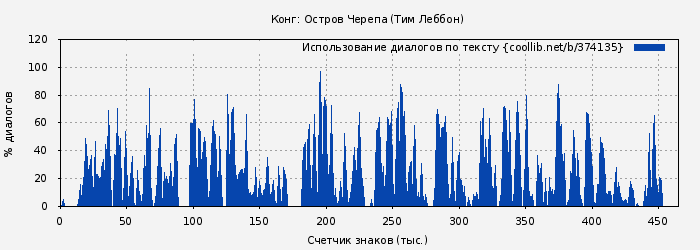 Использование диалогов по тексту книги № 374135: Конг: Остров Черепа (Тим Леббон)