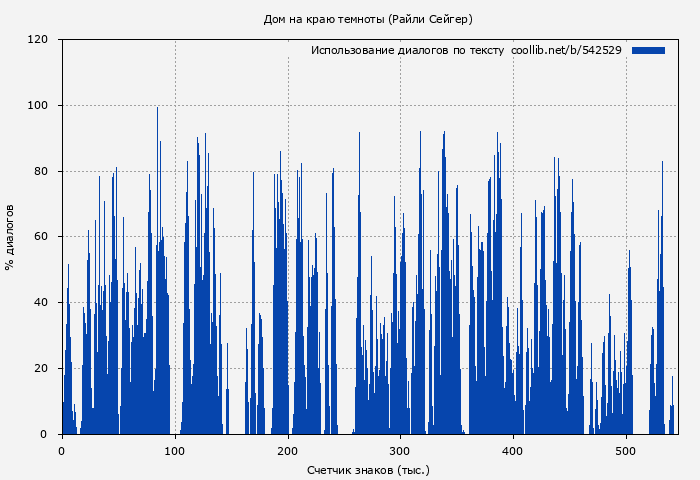 Использование диалогов по тексту книги № 542529: Дом на краю темноты (Райли Сейгер)
