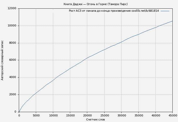 Рост АСЗ книги № 681814: Книга Даджи — Огонь в Горне (Тамора Пирс)