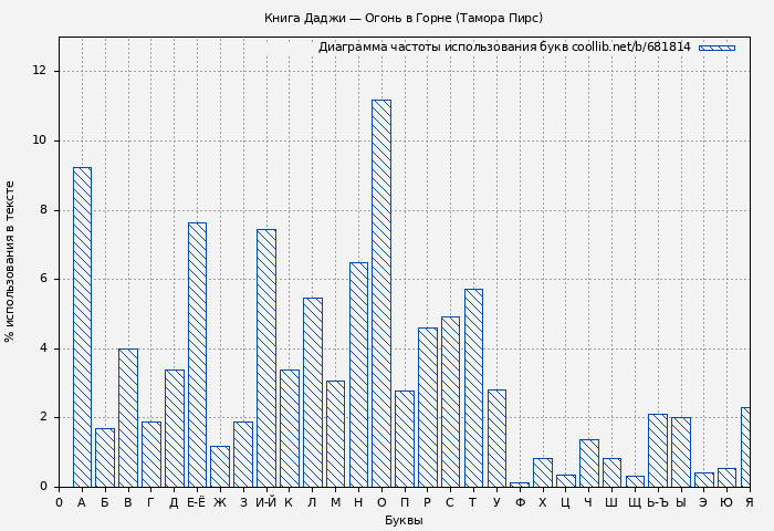 Диаграма использования букв книги № 681814: Книга Даджи — Огонь в Горне (Тамора Пирс)