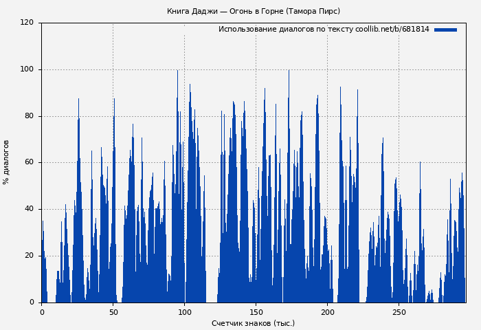 Использование диалогов по тексту книги № 681814: Книга Даджи — Огонь в Горне (Тамора Пирс)