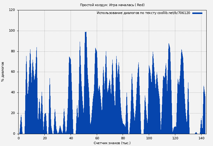 Использование диалогов по тексту книги № 706120: Простой колдун: Игра началась ( Red)