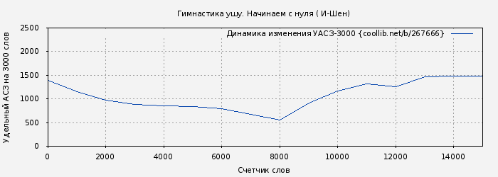Удельный АСЗ-3000 книги № 267666: Гимнастика ушу. Начинаем с нуля ( И-Шен)
