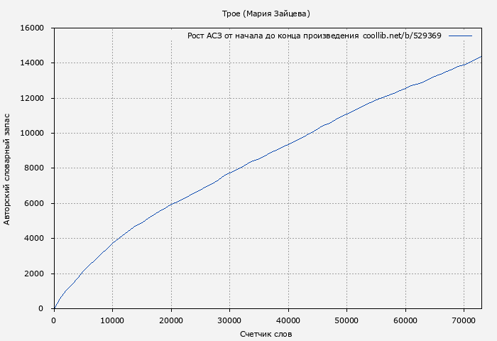Рост АСЗ книги № 529369: Трое (Мария Зайцева)