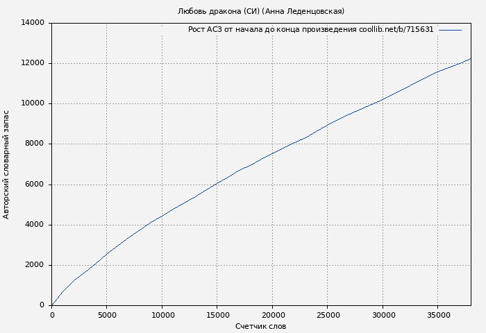 Рост АСЗ книги № 715631: Любовь дракона (СИ) (Анна Леденцовская)
