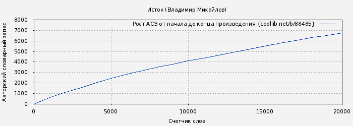 Рост АСЗ книги № 88485: Исток (Владимир Михайлов)