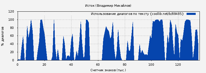 Использование диалогов по тексту книги № 88485: Исток (Владимир Михайлов)