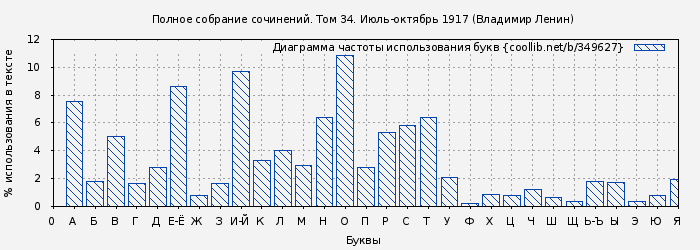 Диаграма использования букв книги № 349627: Полное собрание сочинений. Том 34. Июль-октябрь 1917 (Владимир Ленин)