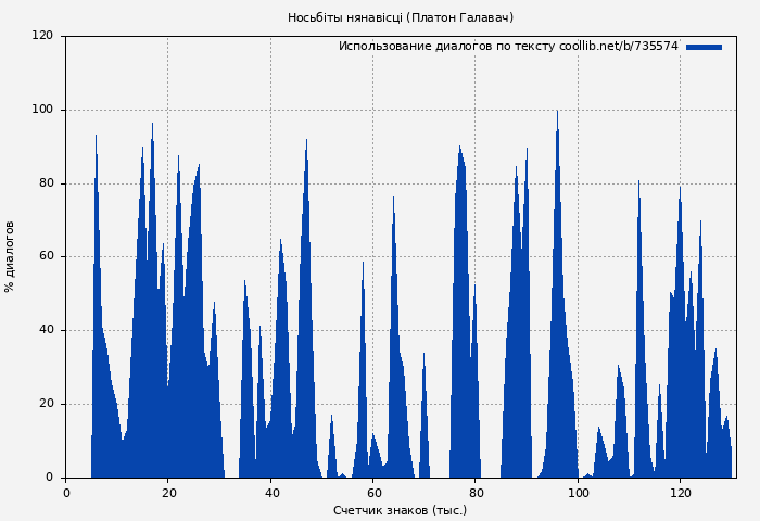 Использование диалогов по тексту книги № 735574: Носьбіты нянавісці (Платон Галавач)