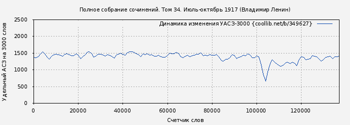 Удельный АСЗ-3000 книги № 349627: Полное собрание сочинений. Том 34. Июль-октябрь 1917 (Владимир Ленин)