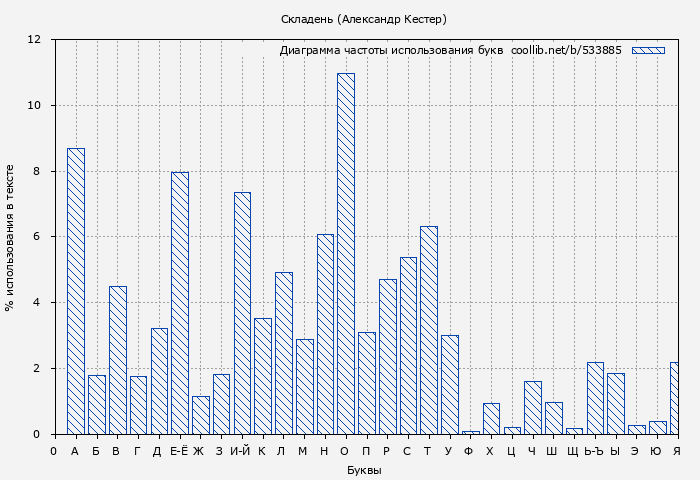 Диаграма использования букв книги № 533885: Складень (Александр Кестер)