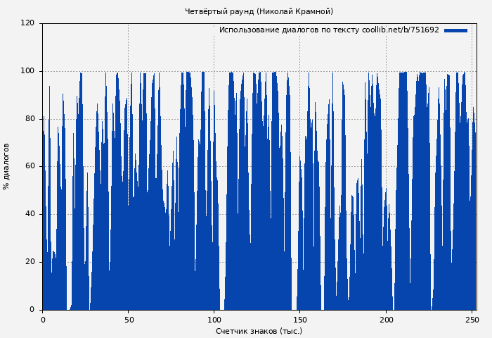 Использование диалогов по тексту книги № 751692: Четвёртый раунд (Николай Крамной)