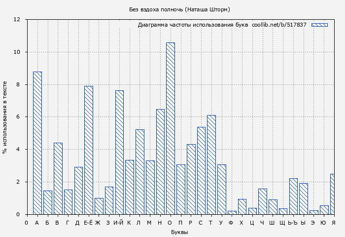 Диаграма использования букв книги № 517837: Без вздоха полночь (Наташа Шторм)