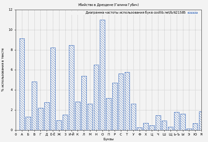 Диаграма использования букв книги № 621585: Убийство в Дрездене (Галина Губич)