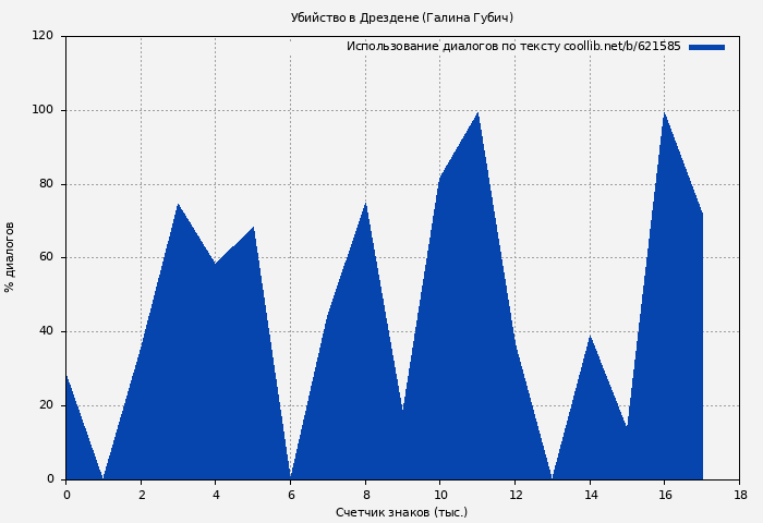 Использование диалогов по тексту книги № 621585: Убийство в Дрездене (Галина Губич)
