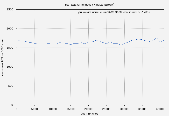 Удельный АСЗ-3000 книги № 517837: Без вздоха полночь (Наташа Шторм)
