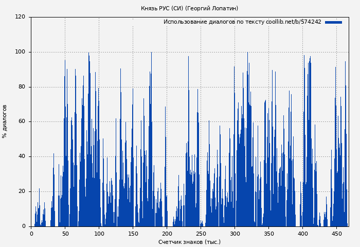 Использование диалогов по тексту книги № 574242: Князь РУС (СИ) (Георгий Лопатин)