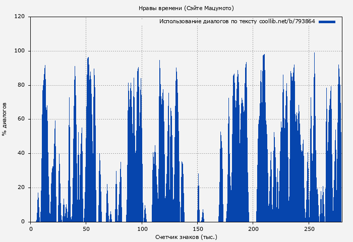 Использование диалогов по тексту книги № 793864: Нравы времени (Сэйте Мацумото)