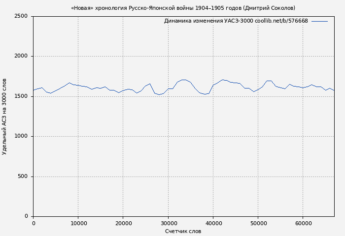 Удельный АСЗ-3000 книги № 576668: «Новая» хронология Русско-Японской войны 1904–1905 годов (Дмитрий Соколов)