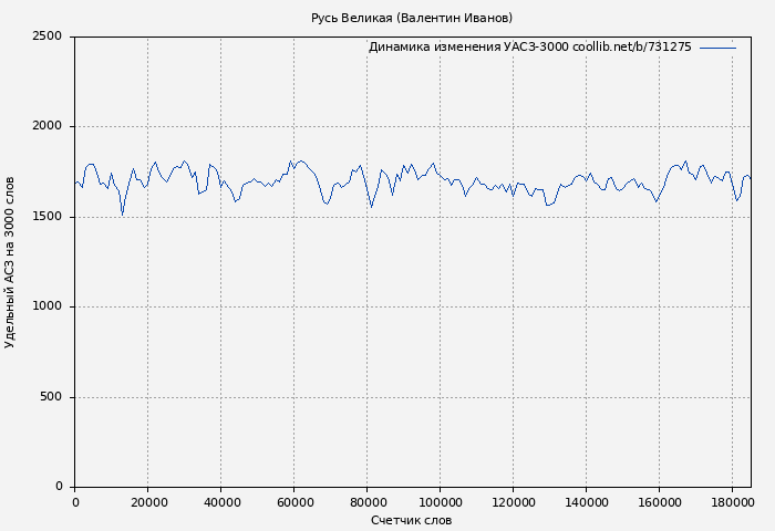 Удельный АСЗ-3000 книги № 731275: Русь Великая (Валентин Иванов)