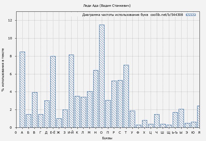 Диаграма использования букв книги № 544308: Леди Ада (Вадим Станкевич)