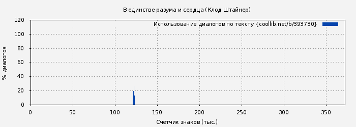 Использование диалогов по тексту книги № 393730: В единстве разума и сердца (Клод Штайнер)