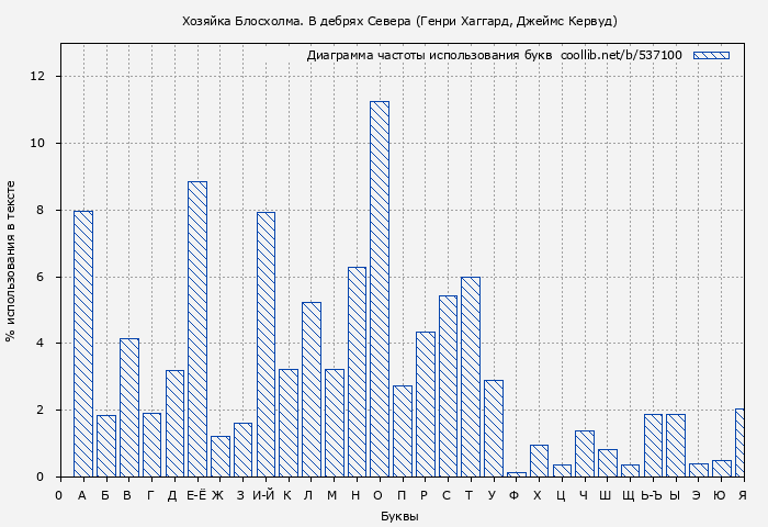 Диаграма использования букв книги № 537100: Хозяйка Блосхолма. В дебрях Севера (Генри Хаггард)