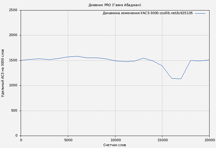 Удельный АСЗ-3000 книги № 635105: Дневник PRO (Гаянэ Абаджан)