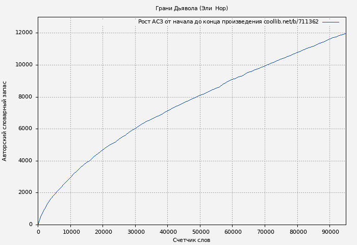Рост АСЗ книги № 711362: Грани Дьявола (Эли  Нор)