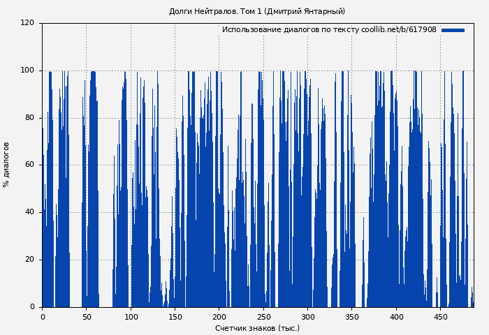 Использование диалогов по тексту книги № 617908: Долги Нейтралов. Том 1 (Дмитрий Янтарный)