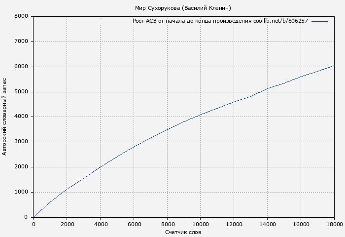 Рост АСЗ книги № 806257: Мир Сухорукова (Василий Кленин)