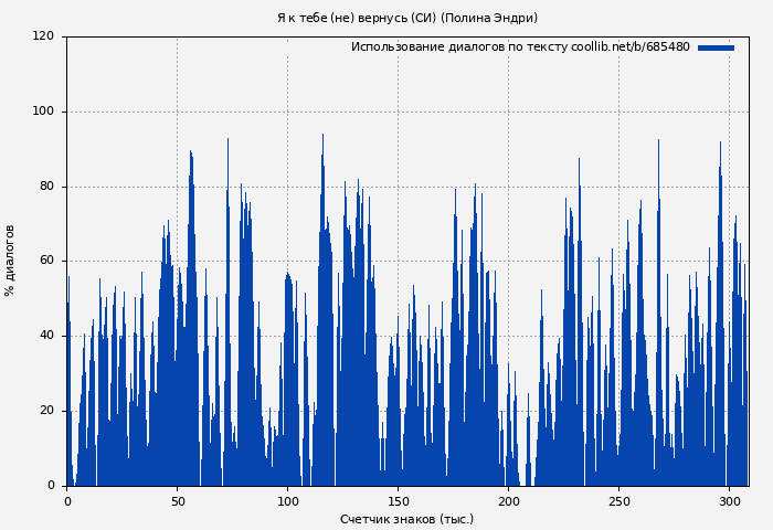 Использование диалогов по тексту книги № 685480: Я к тебе (не) вернусь (СИ) (Полина Эндри)