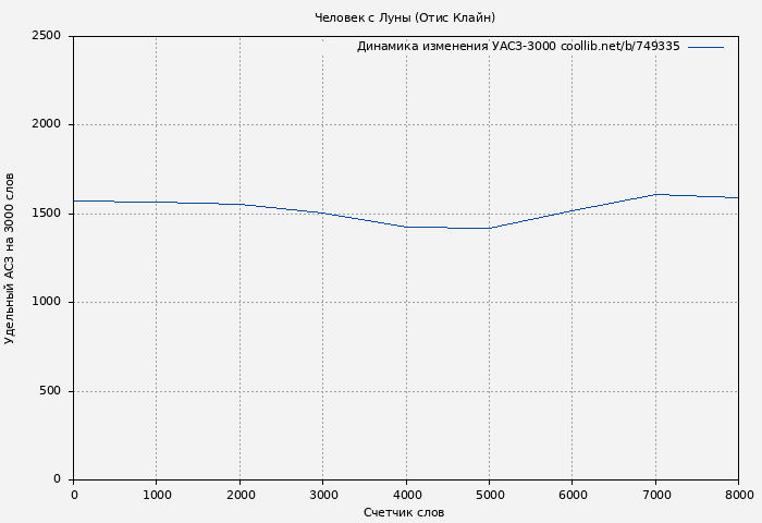 Удельный АСЗ-3000 книги № 749335: Человек с Луны (Отис Клайн)