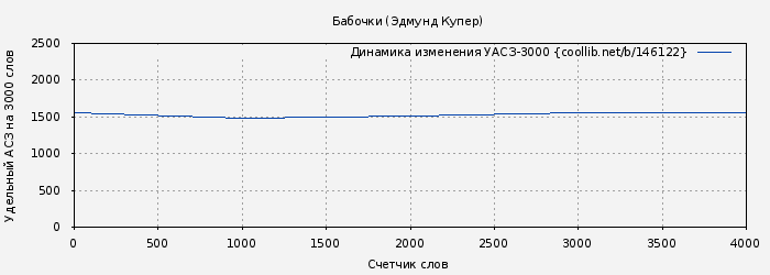 Удельный АСЗ-3000 книги № 146122: Бабочки (Эдмунд Купер)