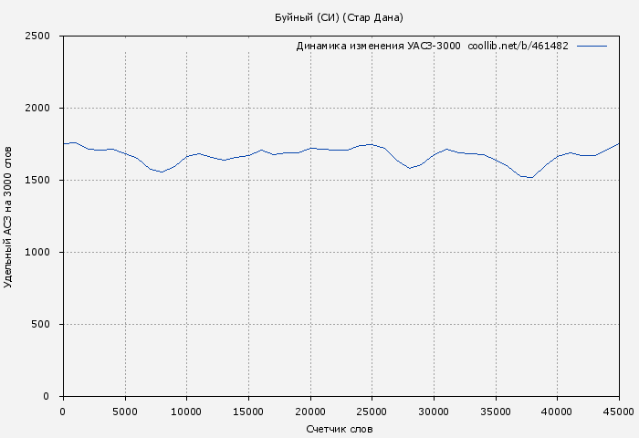 Удельный АСЗ-3000 книги № 461482: Буйный (СИ) (Дана Стар)