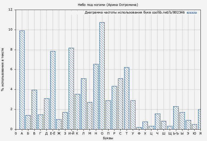 Диаграма использования букв книги № 802346: Небо под ногами (Арина Остромина)