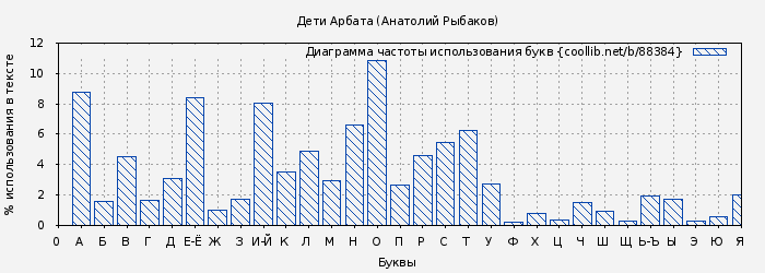 Диаграма использования букв книги № 88384: Дети Арбата (Анатолий Рыбаков)