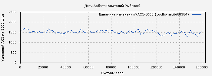 Удельный АСЗ-3000 книги № 88384: Дети Арбата (Анатолий Рыбаков)