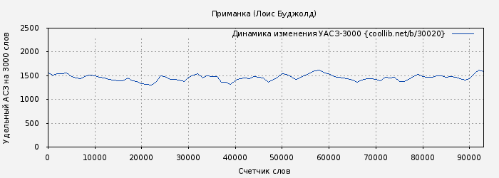 Удельный АСЗ-3000 книги № 30020: Приманка (Лоис Буджолд)