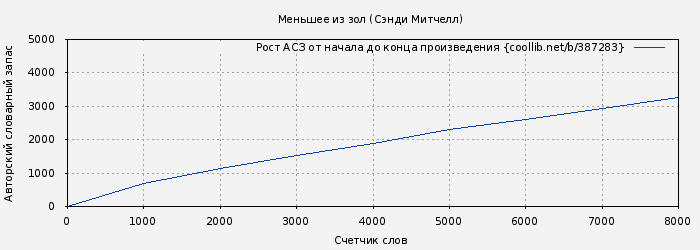 Рост АСЗ книги № 387283: Меньшее из зол (Сэнди Митчелл)