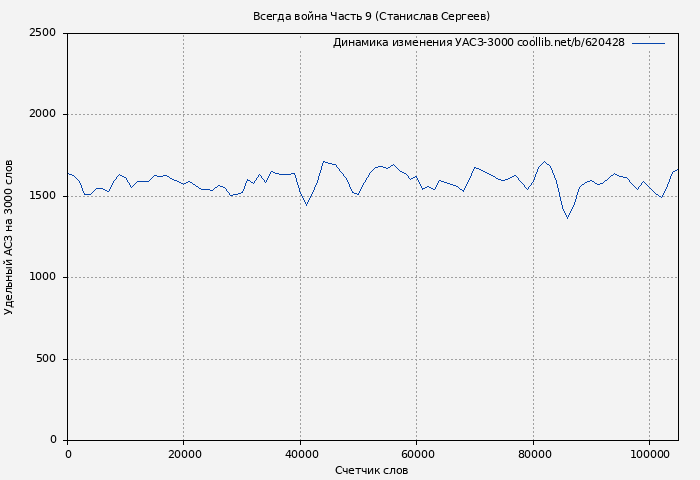 Удельный АСЗ-3000 книги № 620428: Всегда война Часть 9 (Станислав Сергеев)
