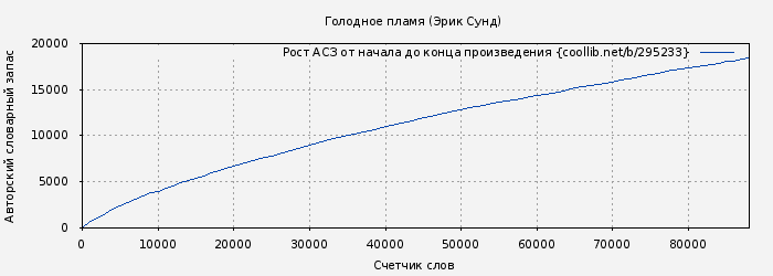 Рост АСЗ книги № 295233: Голодное пламя (Эрик Сунд)